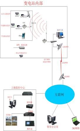 多倍通助力750KV變電站遠程無線監控 為智能電網打造可靠的通信脊柱